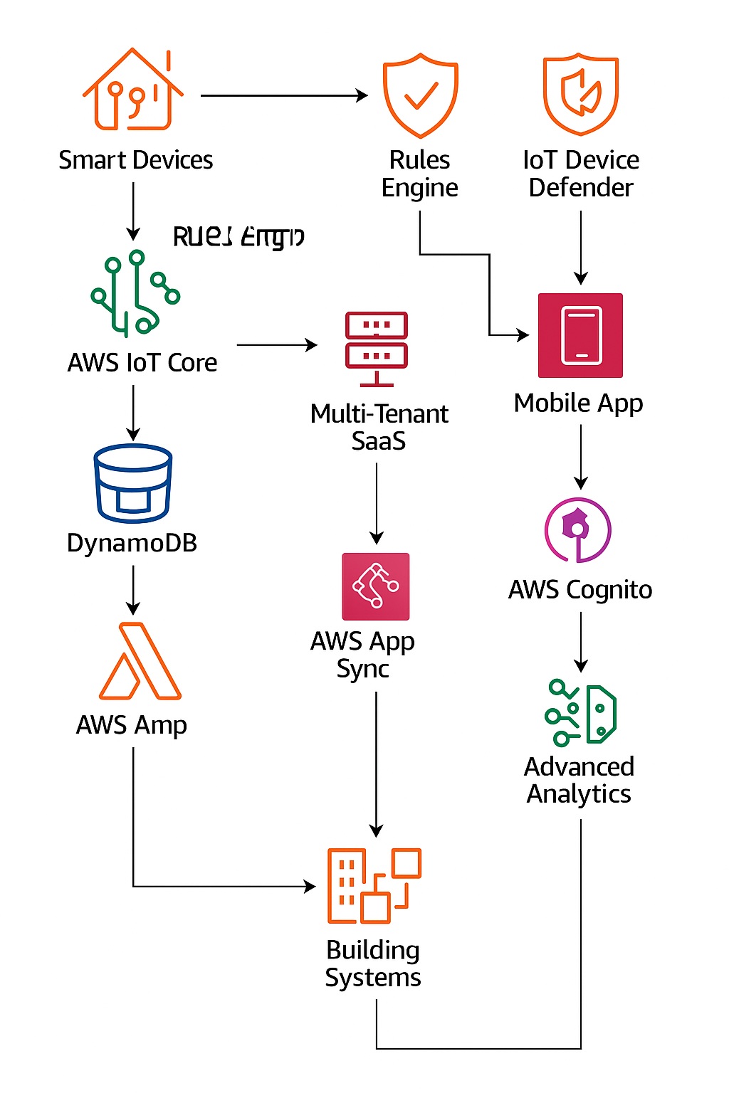 System Flow Diagram